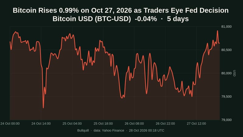 Bitcoin USD price chart over the past 5 days, -0.04%
