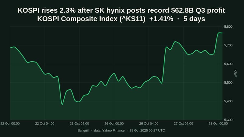 KOSPI Composite Index price chart over the past 5 days, +1.41%