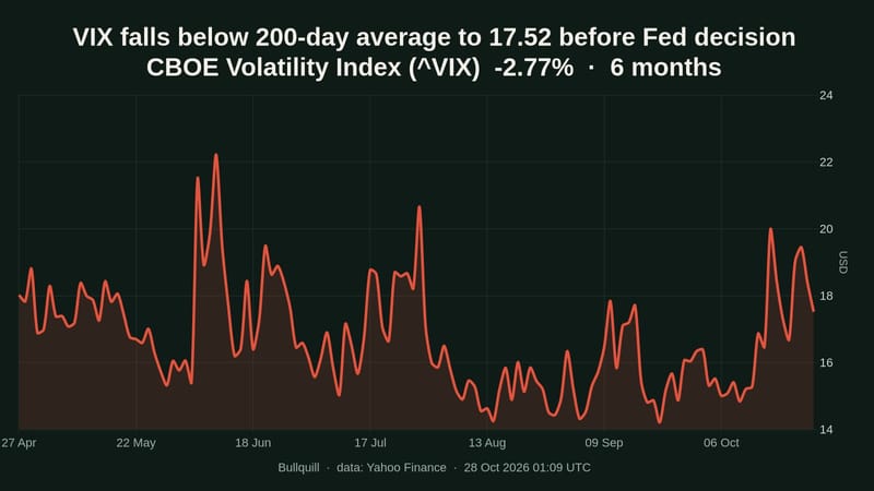 CBOE Volatility Index price chart over the past 6 months, -2.77%
