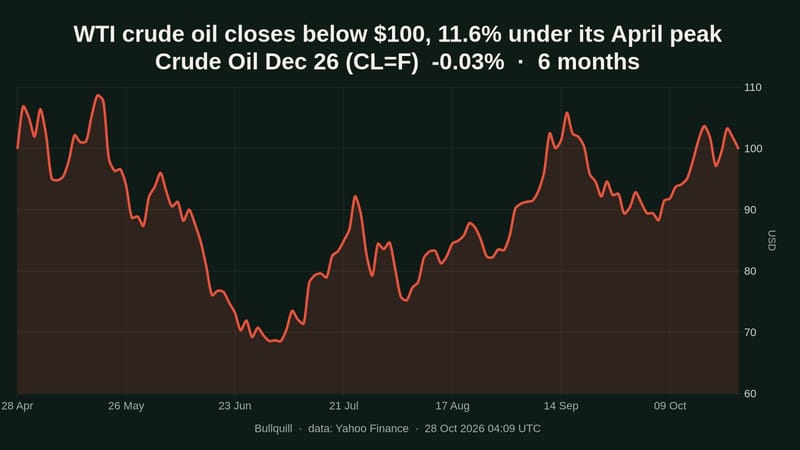 Crude Oil Dec 26 price chart over the past 6 months, -0.03%