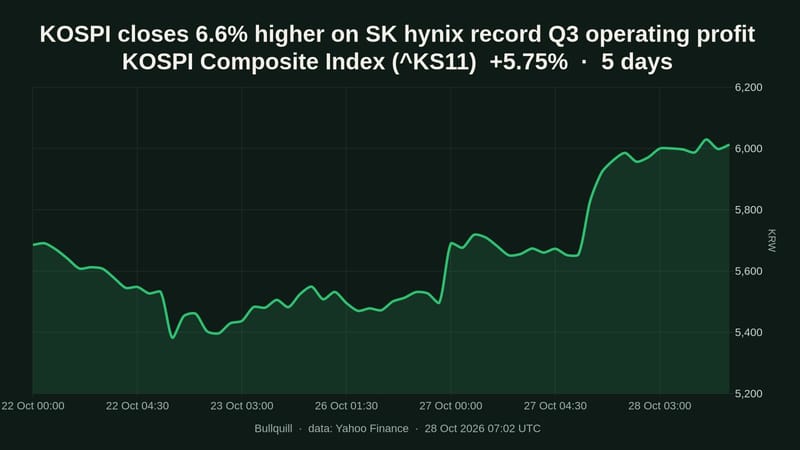 KOSPI Composite Index price chart over the past 5 days, +5.75%