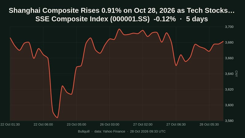 SSE Composite Index price chart over the past 5 days, -0.12%