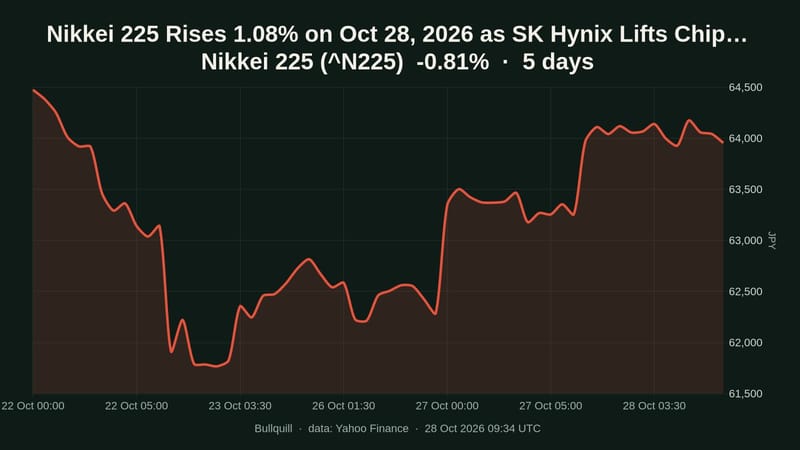 Nikkei 225 price chart over the past 5 days, -0.81%