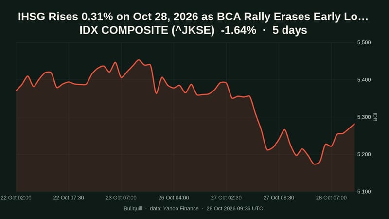 IDX COMPOSITE price chart over the past 5 days, -1.64%