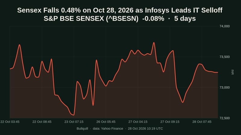 S&P BSE SENSEX price chart over the past 5 days, -0.08%