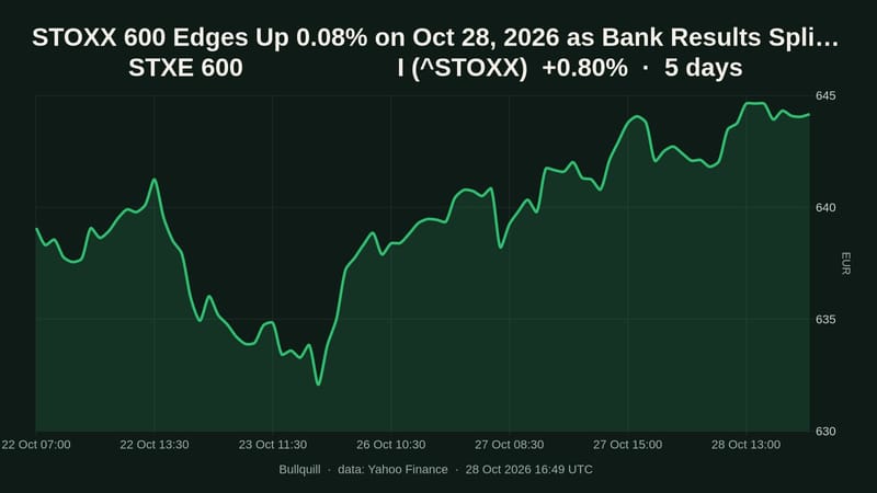 STXE 600                      I price chart over the past 5 days, +0.80%