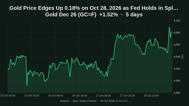 Gold Dec 26 price chart over the past 5 days, +1.52%
