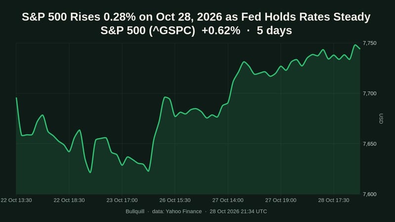 S&P 500 price chart over the past 5 days, +0.62%