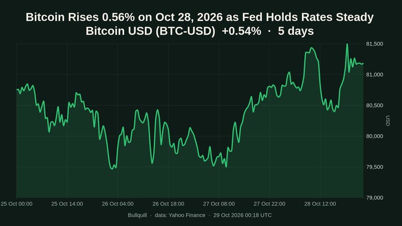 Bitcoin USD price chart over the past 5 days, +0.54%