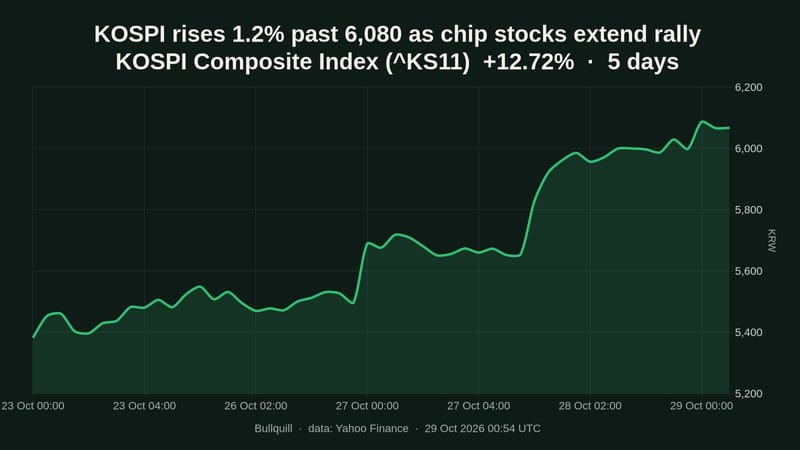 KOSPI Composite Index price chart over the past 5 days, +12.72%