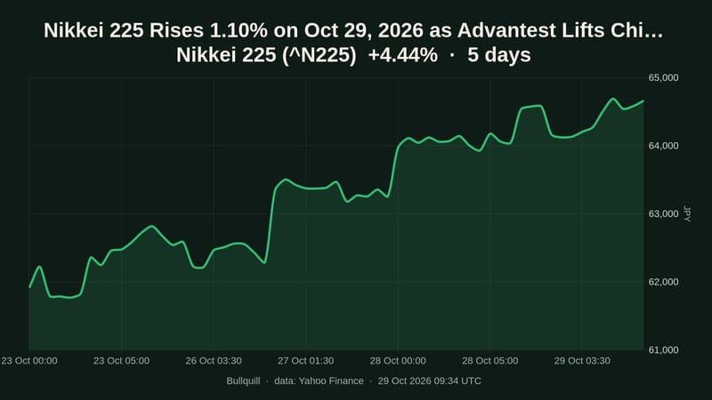 Nikkei 225 Rises 1.10% on Oct 29, 2026 as Advantest Lifts Chip Stocks