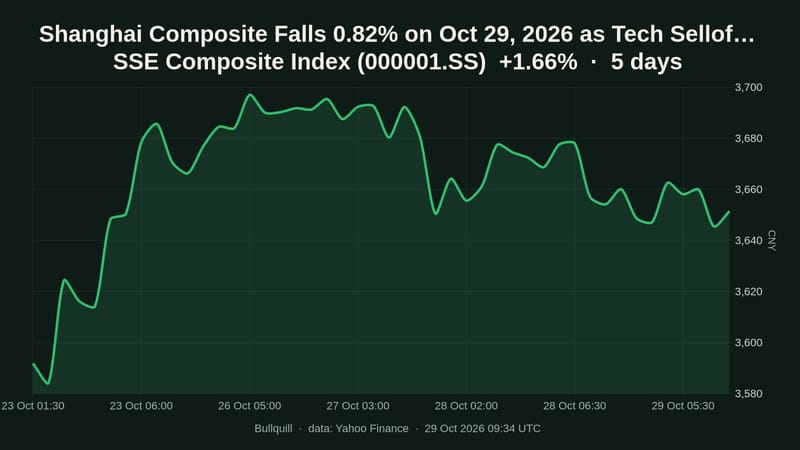 Shanghai Composite Falls 0.82% on Oct 29, 2026 as Tech Selloff Deepens