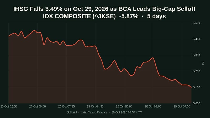 IHSG Falls 3.49% on Oct 29, 2026 as BCA Leads Big-Cap Selloff