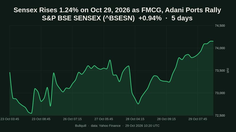 Sensex Rises 1.24% on Oct 29, 2026 as FMCG, Adani Ports Rally