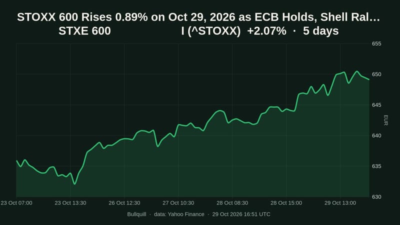 STXE 600                      I price chart over the past 5 days, +2.07%