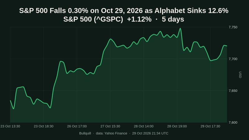 S&P 500 price chart over the past 5 days, +1.12%