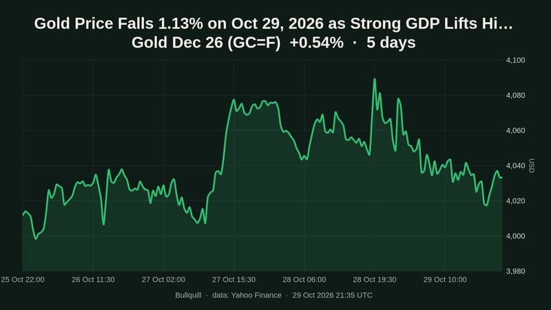Gold Dec 26 price chart over the past 5 days, +0.54%