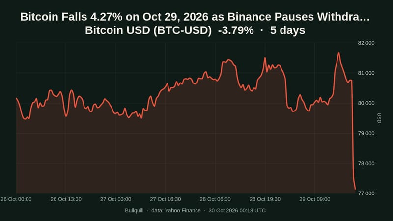 Bitcoin USD price chart over the past 5 days, -3.79%