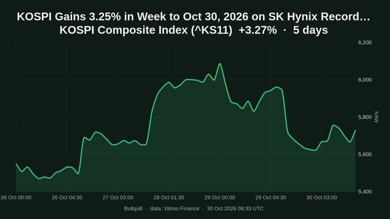 KOSPI Composite Index price chart over the past 5 days, +3.27%