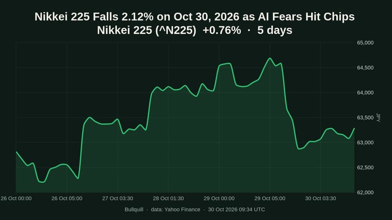 Nikkei 225 price chart over the past 5 days, +0.76%
