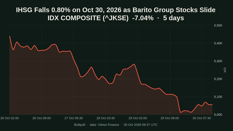 IDX COMPOSITE price chart over the past 5 days, -7.04%