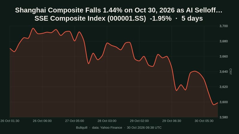SSE Composite Index price chart over the past 5 days, -1.95%