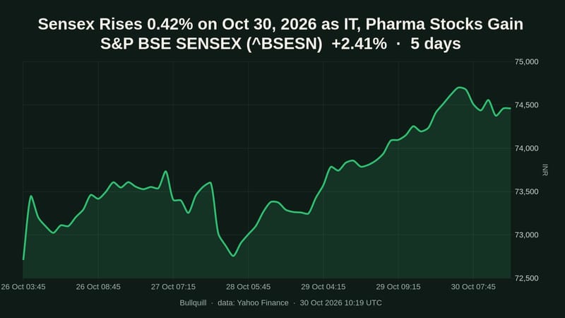 S&P BSE SENSEX price chart over the past 5 days, +2.41%