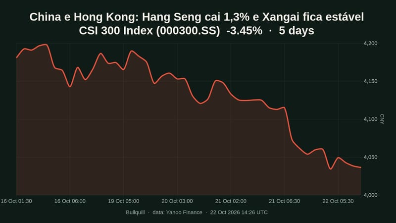 CSI 300 Index price chart over the past 5 days, -3.45%