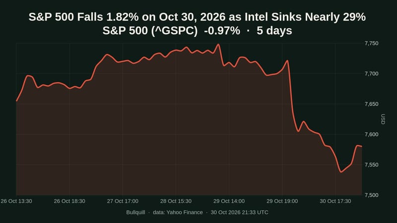 S&P 500 price chart over the past 5 days, -0.97%