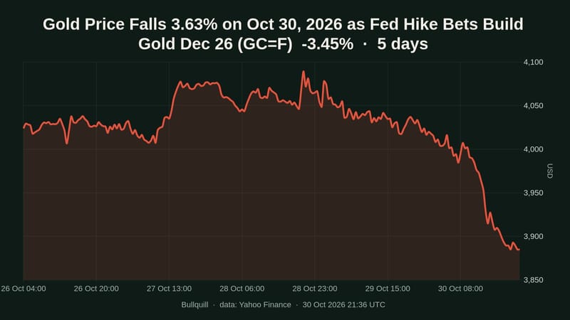 Gold Dec 26 price chart over the past 5 days, -3.45%