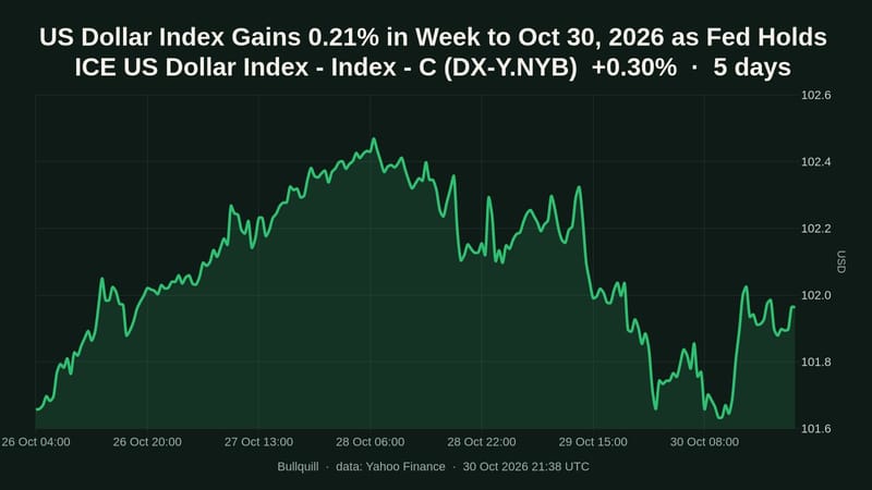 ICE US Dollar Index - Index - C price chart over the past 5 days, +0.30%