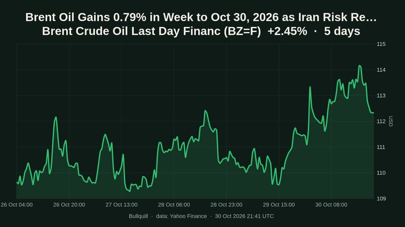 Brent Crude Oil Last Day Financ price chart over the past 5 days, +2.45%
