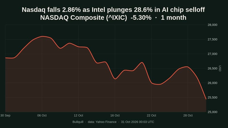 Nasdaq falls 2.86% as Intel plunges 28.6% in AI chip selloff