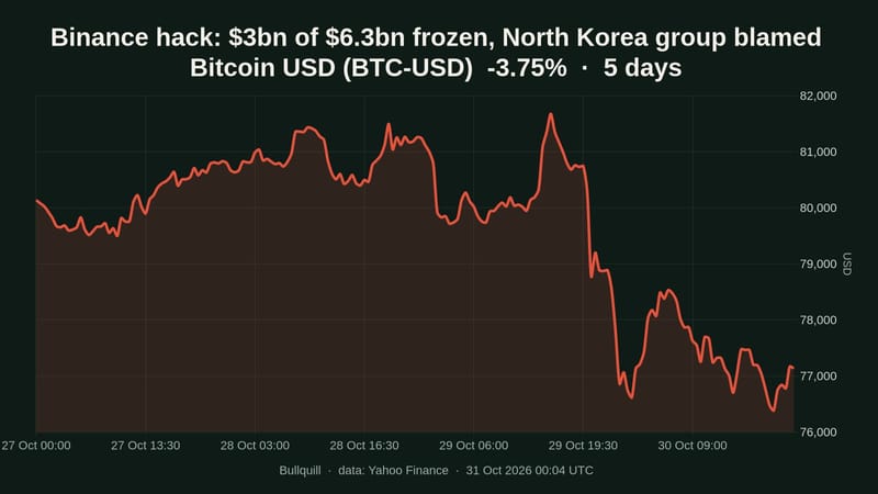 Bitcoin USD price chart over the past 5 days, -3.75%