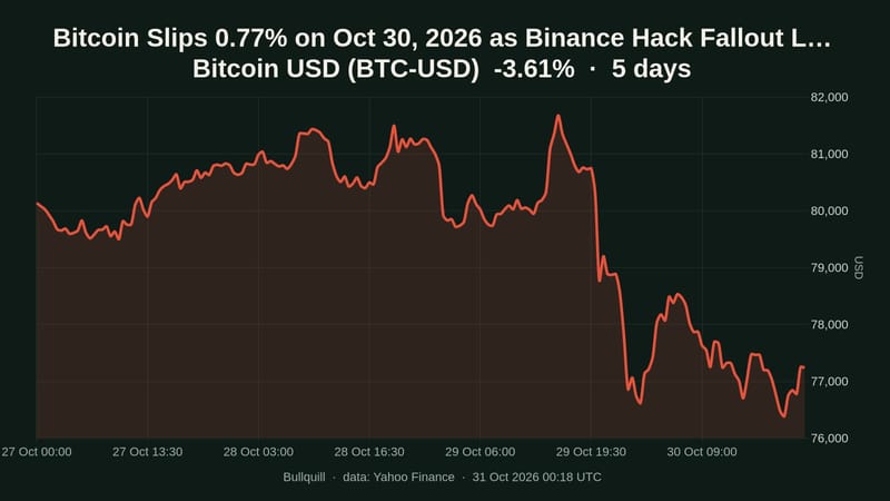 Bitcoin USD price chart over the past 5 days, -3.61%