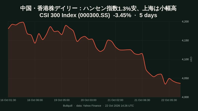 CSI 300 Index price chart over the past 5 days, -3.45%