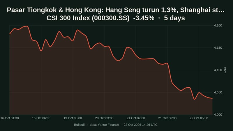 CSI 300 Index price chart over the past 5 days, -3.45%