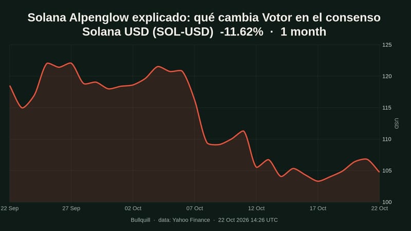 Solana USD price chart over the past 1 month, -11.62%