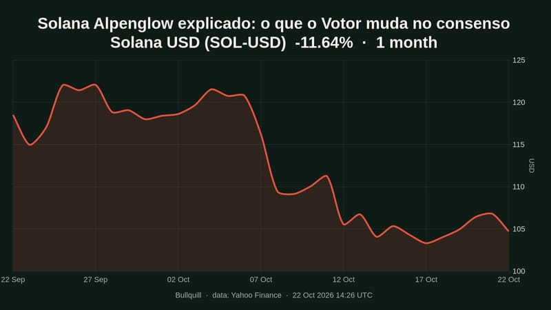 Solana USD price chart over the past 1 month, -11.64%