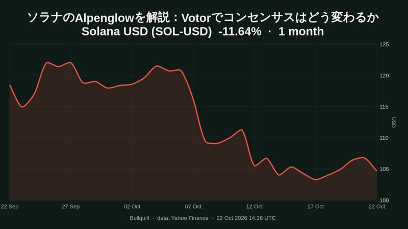 Solana USD price chart over the past 1 month, -11.64%