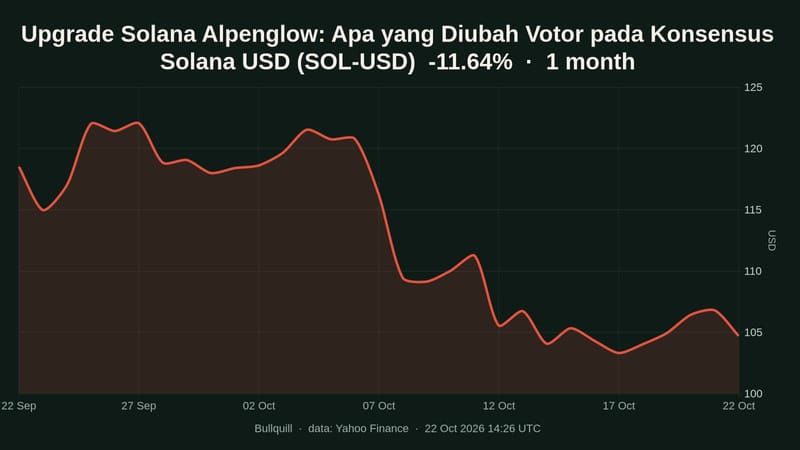 Solana USD price chart over the past 1 month, -11.64%