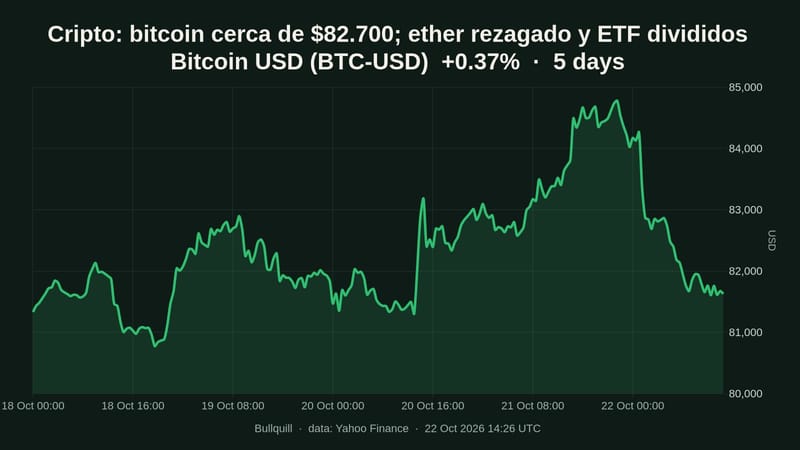 Cripto: bitcoin cerca de $82.700; ether rezagado y ETF divididos
