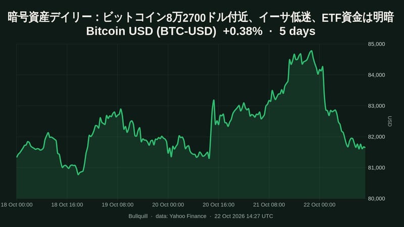 暗号資産デイリー：ビットコイン8万2700ドル付近、イーサ低迷、ETF資金は明暗