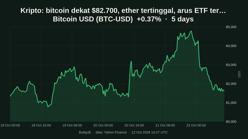 Kripto: bitcoin dekat $82.700, ether tertinggal, arus ETF terbelah
