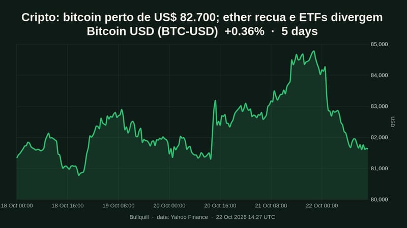 Cripto: bitcoin perto de US$ 82.700; ether recua e ETFs divergem