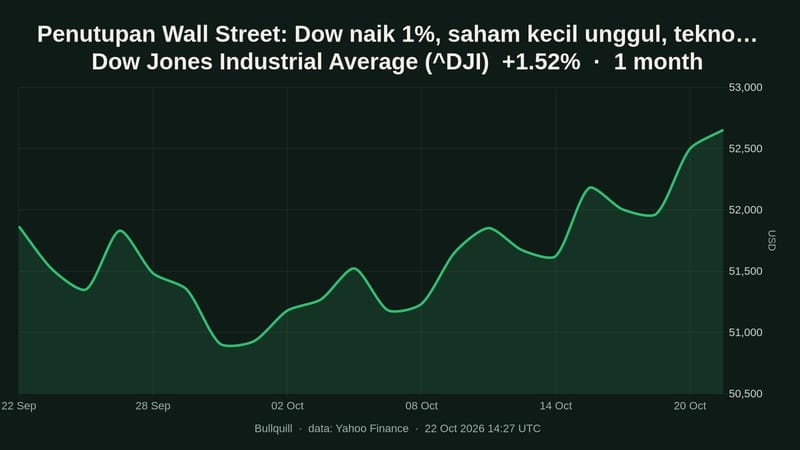 Penutupan Wall Street: Dow naik 1%, saham kecil unggul, teknologi lesu
