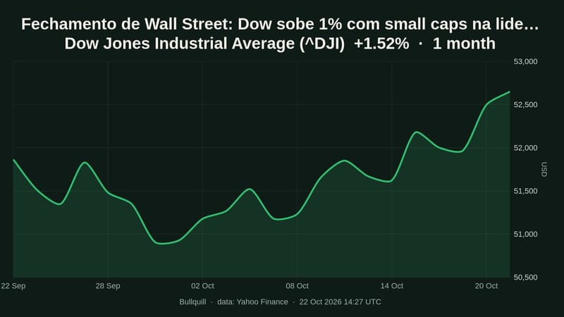 Fechamento de Wall Street: Dow sobe 1% com small caps na liderança