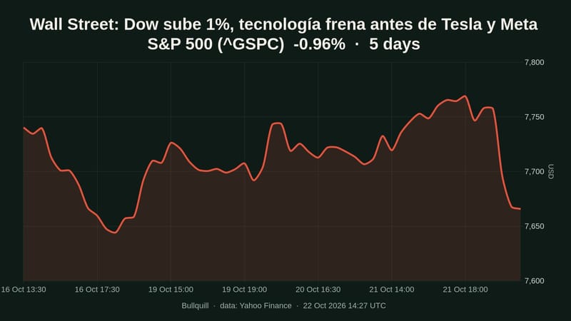 Wall Street: Dow sube 1%, tecnología frena antes de Tesla y Meta