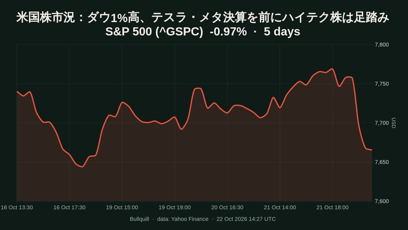 米国株市況：ダウ1%高、テスラ・メタ決算を前にハイテク株は足踏み