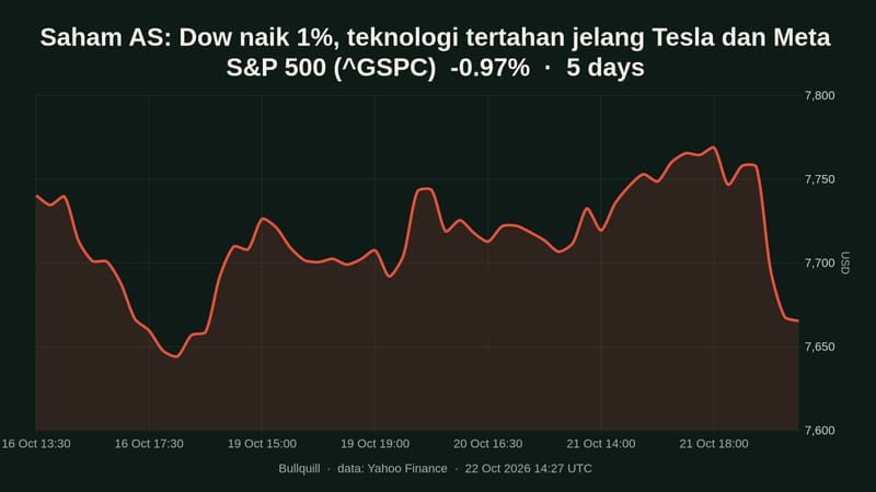 Saham AS: Dow naik 1%, teknologi tertahan jelang Tesla dan Meta